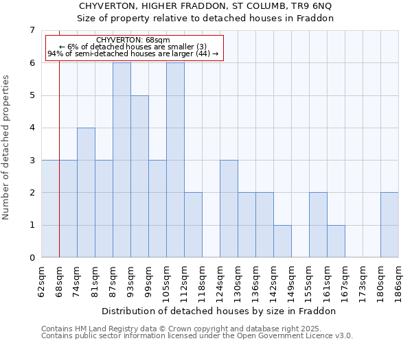 CHYVERTON, HIGHER FRADDON, ST COLUMB, TR9 6NQ: Size of property relative to detached houses in Fraddon