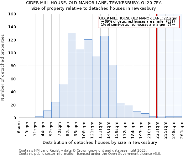 CIDER MILL HOUSE, OLD MANOR LANE, TEWKESBURY, GL20 7EA: Size of property relative to detached houses in Tewkesbury