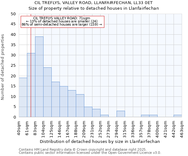 CIL TREFLYS, VALLEY ROAD, LLANFAIRFECHAN, LL33 0ET: Size of property relative to detached houses in Llanfairfechan