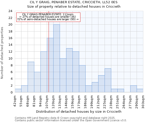 CIL Y GRAIG, PENABER ESTATE, CRICCIETH, LL52 0ES: Size of property relative to detached houses in Criccieth