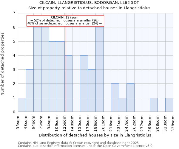 CILCAIN, LLANGRISTIOLUS, BODORGAN, LL62 5DT: Size of property relative to detached houses in Llangristiolus