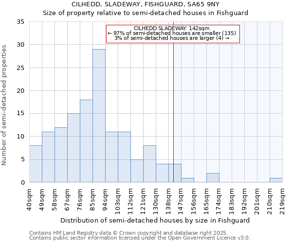 CILHEDD, SLADEWAY, FISHGUARD, SA65 9NY: Size of property relative to detached houses in Fishguard