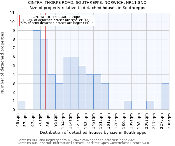 CINTRA, THORPE ROAD, SOUTHREPPS, NORWICH, NR11 8NQ: Size of property relative to detached houses in Southrepps