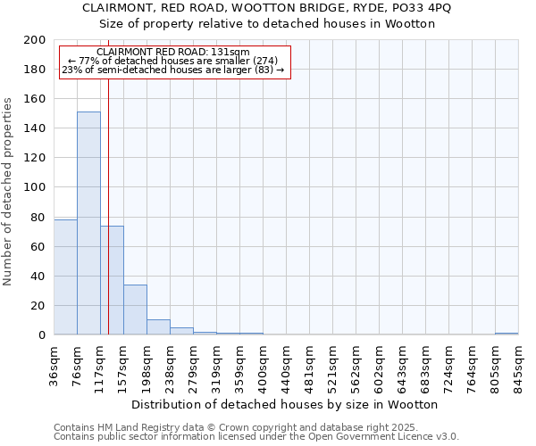 CLAIRMONT, RED ROAD, WOOTTON BRIDGE, RYDE, PO33 4PQ: Size of property relative to detached houses in Wootton