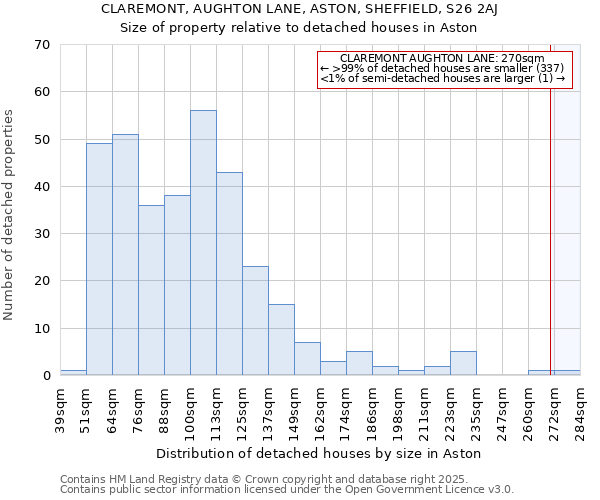 CLAREMONT, AUGHTON LANE, ASTON, SHEFFIELD, S26 2AJ: Size of property relative to detached houses in Aston