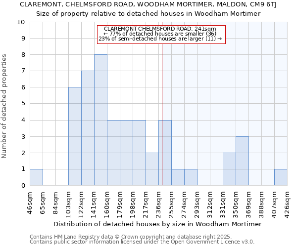 CLAREMONT, CHELMSFORD ROAD, WOODHAM MORTIMER, MALDON, CM9 6TJ: Size of property relative to detached houses in Woodham Mortimer