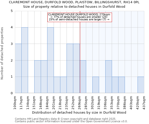 CLAREMONT HOUSE, DURFOLD WOOD, PLAISTOW, BILLINGSHURST, RH14 0PL: Size of property relative to detached houses in Durfold Wood