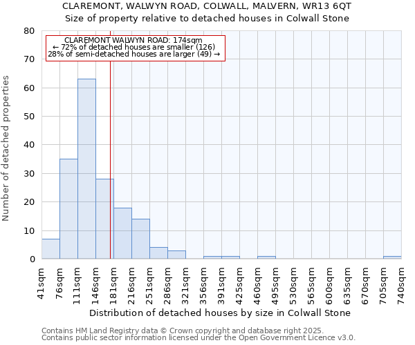 CLAREMONT, WALWYN ROAD, COLWALL, MALVERN, WR13 6QT: Size of property relative to detached houses in Colwall Stone