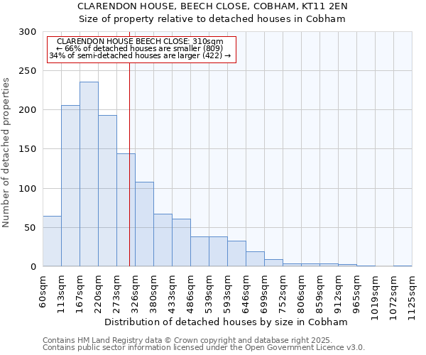 CLARENDON HOUSE, BEECH CLOSE, COBHAM, KT11 2EN: Size of property relative to detached houses in Cobham