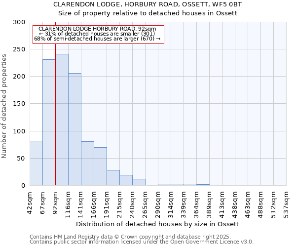 CLARENDON LODGE, HORBURY ROAD, OSSETT, WF5 0BT: Size of property relative to detached houses in Ossett