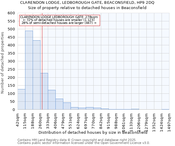 CLARENDON LODGE, LEDBOROUGH GATE, BEACONSFIELD, HP9 2DQ: Size of property relative to detached houses in Beaconsfield