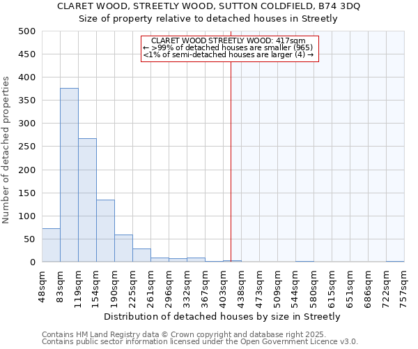 CLARET WOOD, STREETLY WOOD, SUTTON COLDFIELD, B74 3DQ: Size of property relative to detached houses in Streetly