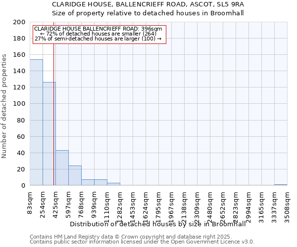 CLARIDGE HOUSE, BALLENCRIEFF ROAD, ASCOT, SL5 9RA: Size of property relative to detached houses in Broomhall