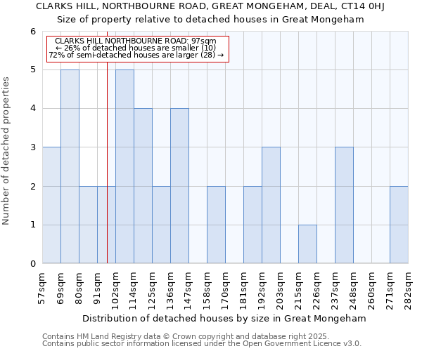 CLARKS HILL, NORTHBOURNE ROAD, GREAT MONGEHAM, DEAL, CT14 0HJ: Size of property relative to detached houses in Great Mongeham