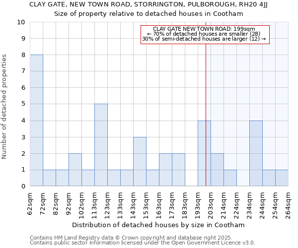 CLAY GATE, NEW TOWN ROAD, STORRINGTON, PULBOROUGH, RH20 4JJ: Size of property relative to detached houses in Cootham