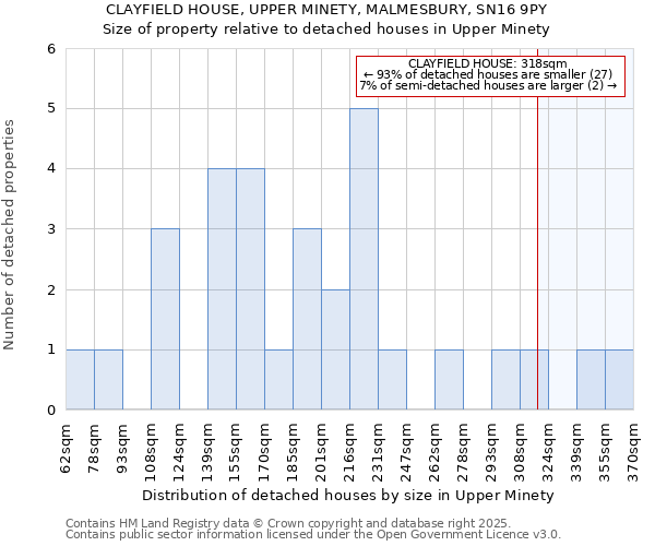 CLAYFIELD HOUSE, UPPER MINETY, MALMESBURY, SN16 9PY: Size of property relative to detached houses in Upper Minety