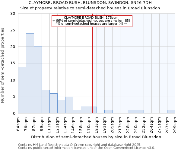 CLAYMORE, BROAD BUSH, BLUNSDON, SWINDON, SN26 7DH: Size of property relative to detached houses in Broad Blunsdon