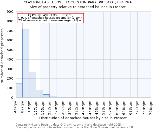 CLAYTON, EAST CLOSE, ECCLESTON PARK, PRESCOT, L34 2RA: Size of property relative to detached houses in Prescot