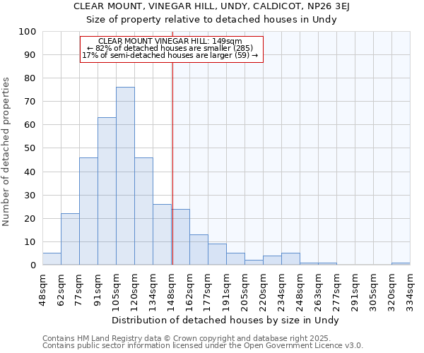 CLEAR MOUNT, VINEGAR HILL, UNDY, CALDICOT, NP26 3EJ: Size of property relative to detached houses in Undy