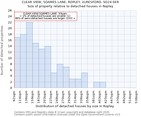 CLEAR VIEW, SOAMES LANE, ROPLEY, ALRESFORD, SO24 0ER: Size of property relative to detached houses in Ropley