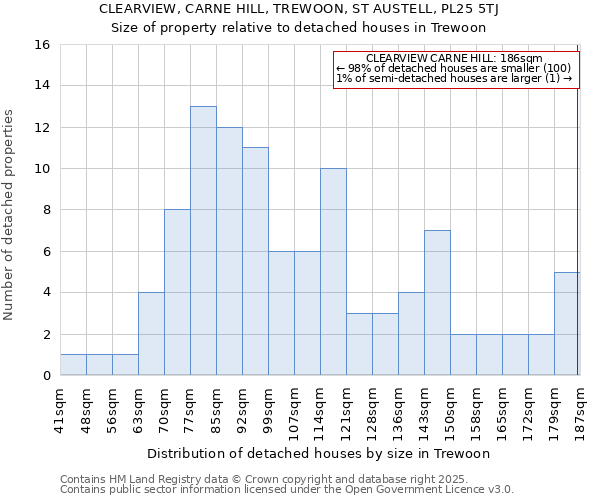 CLEARVIEW, CARNE HILL, TREWOON, ST AUSTELL, PL25 5TJ: Size of property relative to detached houses in Trewoon