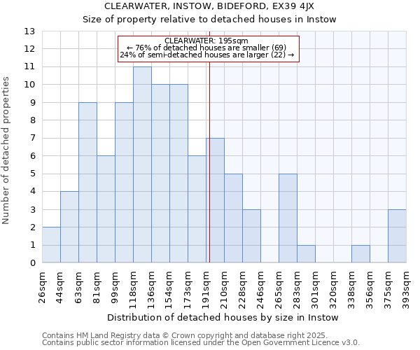 CLEARWATER, INSTOW, BIDEFORD, EX39 4JX: Size of property relative to detached houses in Instow