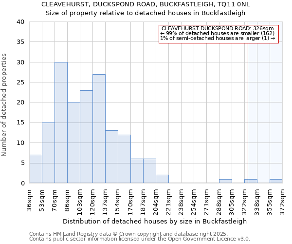 CLEAVEHURST, DUCKSPOND ROAD, BUCKFASTLEIGH, TQ11 0NL: Size of property relative to detached houses in Buckfastleigh