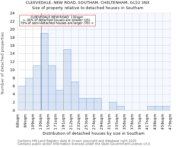 CLEEVEDALE, NEW ROAD, SOUTHAM, CHELTENHAM, GL52 3NX: Size of property relative to detached houses in Southam