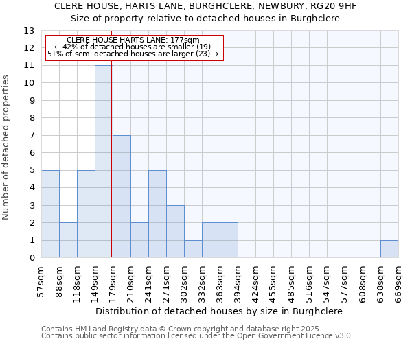 CLERE HOUSE, HARTS LANE, BURGHCLERE, NEWBURY, RG20 9HF: Size of property relative to detached houses in Burghclere