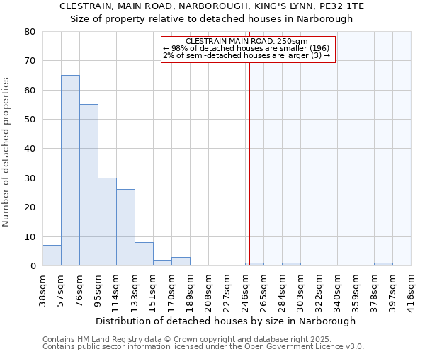 CLESTRAIN, MAIN ROAD, NARBOROUGH, KING'S LYNN, PE32 1TE: Size of property relative to detached houses in Narborough