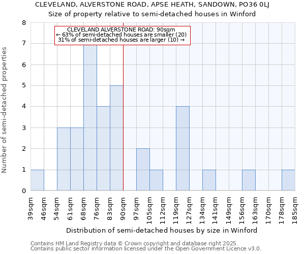 CLEVELAND, ALVERSTONE ROAD, APSE HEATH, SANDOWN, PO36 0LJ: Size of property relative to detached houses in Winford