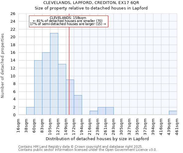 CLEVELANDS, LAPFORD, CREDITON, EX17 6QR: Size of property relative to detached houses in Lapford