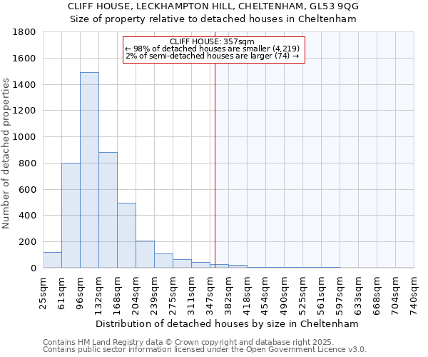 CLIFF HOUSE, LECKHAMPTON HILL, CHELTENHAM, GL53 9QG: Size of property relative to detached houses in Cheltenham