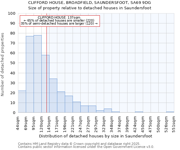 CLIFFORD HOUSE, BROADFIELD, SAUNDERSFOOT, SA69 9DG: Size of property relative to detached houses in Saundersfoot