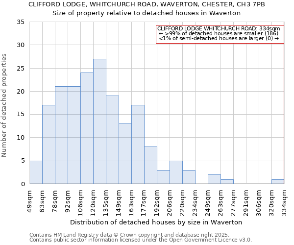 CLIFFORD LODGE, WHITCHURCH ROAD, WAVERTON, CHESTER, CH3 7PB: Size of property relative to detached houses in Waverton