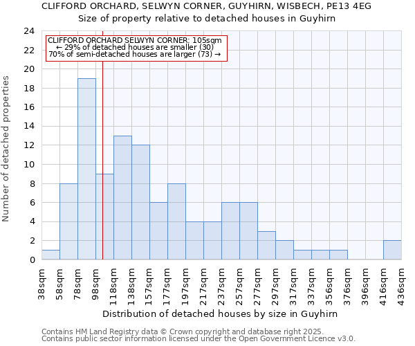 CLIFFORD ORCHARD, SELWYN CORNER, GUYHIRN, WISBECH, PE13 4EG: Size of property relative to detached houses in Guyhirn