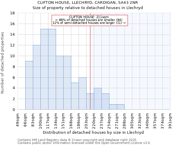 CLIFTON HOUSE, LLECHRYD, CARDIGAN, SA43 2NR: Size of property relative to detached houses in Llechryd