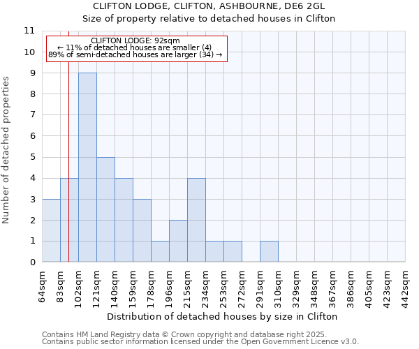 CLIFTON LODGE, CLIFTON, ASHBOURNE, DE6 2GL: Size of property relative to detached houses in Clifton