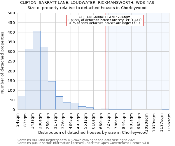 CLIFTON, SARRATT LANE, LOUDWATER, RICKMANSWORTH, WD3 4AS: Size of property relative to detached houses in Chorleywood