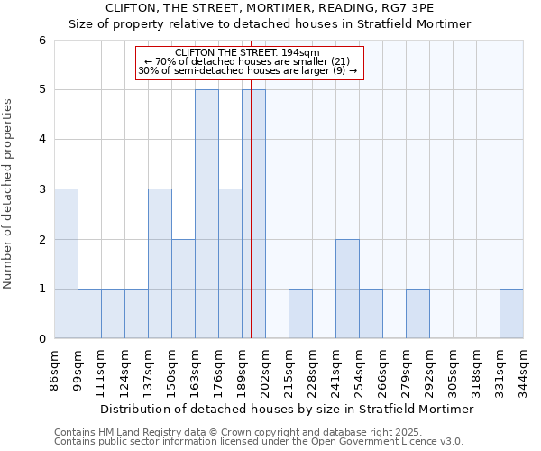 CLIFTON, THE STREET, MORTIMER, READING, RG7 3PE: Size of property relative to detached houses in Stratfield Mortimer