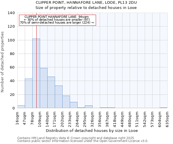 CLIPPER POINT, HANNAFORE LANE, LOOE, PL13 2DU: Size of property relative to detached houses in Looe