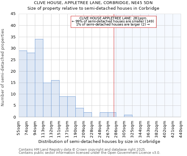 CLIVE HOUSE, APPLETREE LANE, CORBRIDGE, NE45 5DN: Size of property relative to detached houses in Corbridge