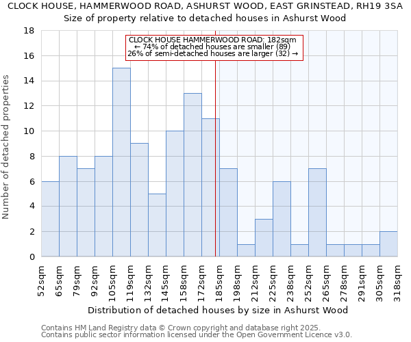 CLOCK HOUSE, HAMMERWOOD ROAD, ASHURST WOOD, EAST GRINSTEAD, RH19 3SA: Size of property relative to detached houses in Ashurst Wood