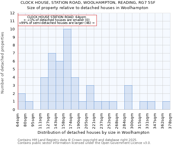 CLOCK HOUSE, STATION ROAD, WOOLHAMPTON, READING, RG7 5SF: Size of property relative to detached houses in Woolhampton