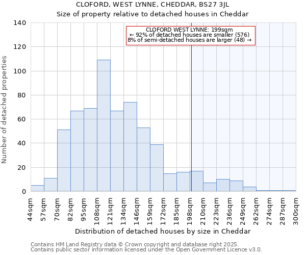 CLOFORD, WEST LYNNE, CHEDDAR, BS27 3JL: Size of property relative to detached houses in Cheddar