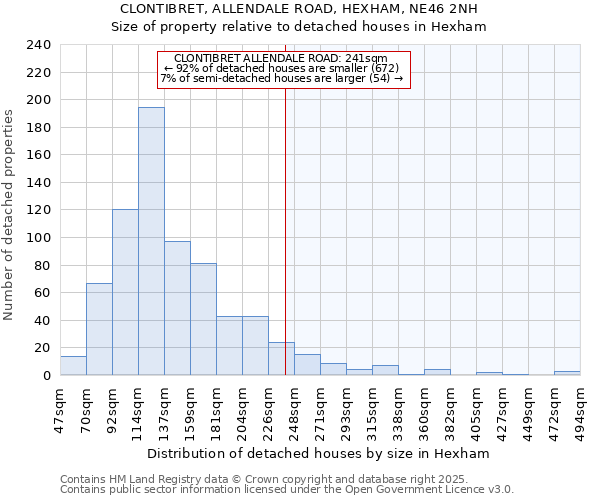 CLONTIBRET, ALLENDALE ROAD, HEXHAM, NE46 2NH: Size of property relative to detached houses in Hexham