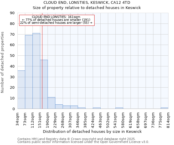 CLOUD END, LONSTIES, KESWICK, CA12 4TD: Size of property relative to detached houses in Keswick