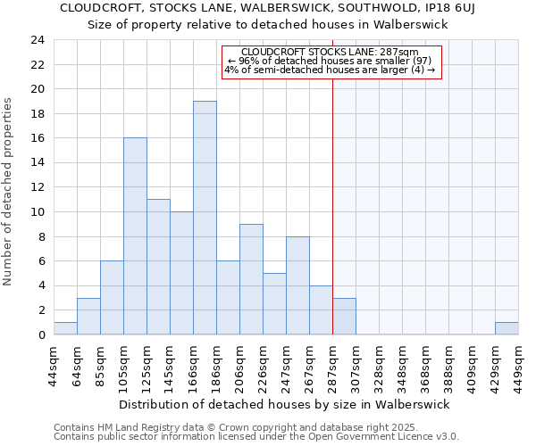 CLOUDCROFT, STOCKS LANE, WALBERSWICK, SOUTHWOLD, IP18 6UJ: Size of property relative to detached houses in Walberswick