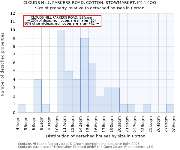 CLOUDS HILL, PARKERS ROAD, COTTON, STOWMARKET, IP14 4QQ: Size of property relative to detached houses in Cotton