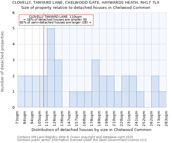 CLOVELLY, TANYARD LANE, CHELWOOD GATE, HAYWARDS HEATH, RH17 7LX: Size of property relative to detached houses in Chelwood Common